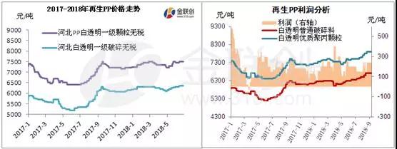 传统旺季再生料价格未像今年一般乘机下跌