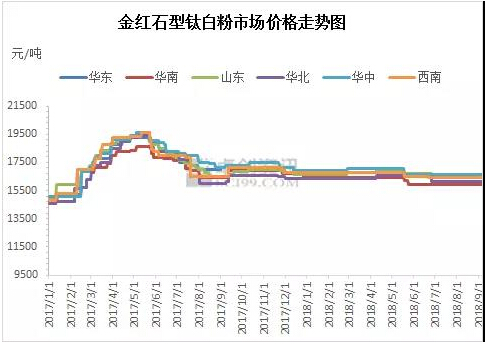 龙蟒佰利联发布钛白粉调价函
