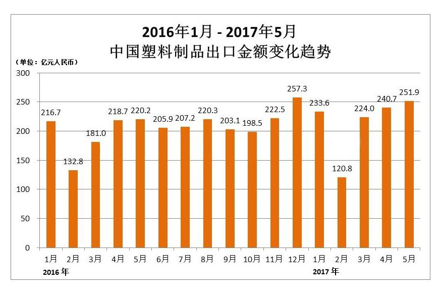 1~5月中国塑料制品出口1069亿元 同比增长22.1%