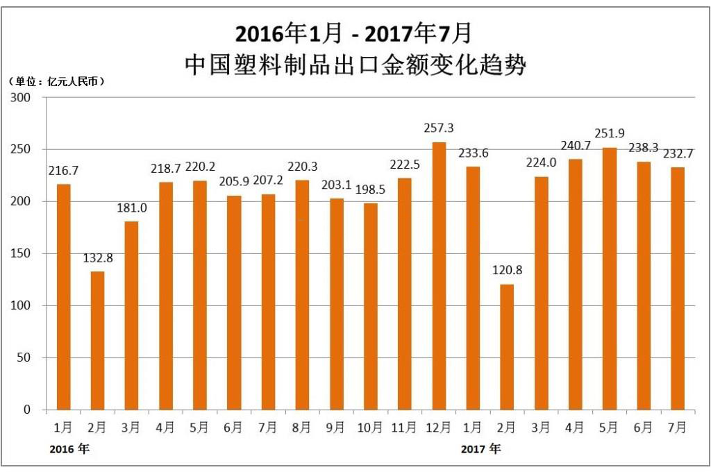 1~7月中国塑料制品出口1518亿元 同比增长19.6%