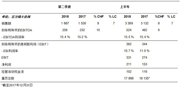 2018年上半年科莱恩销售额到达33.89亿法郎
