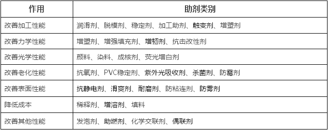 再生塑料加工中，这些助剂你用了几种