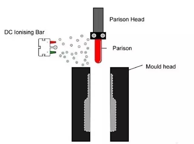 吹塑消费料坯静电剖析