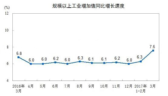 一季度中国橡塑制品业工业添加值同比增8.2%