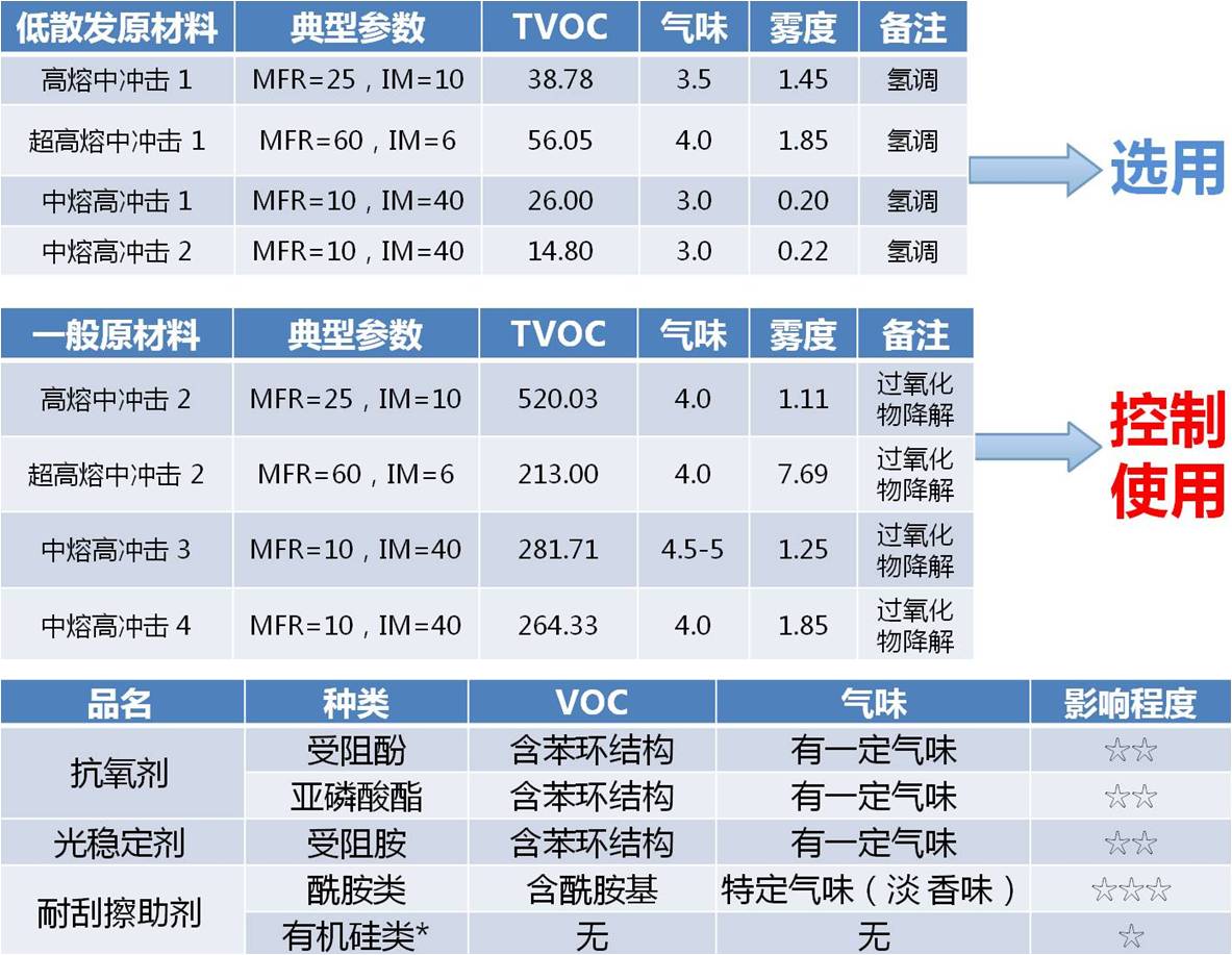表1 典型PP树脂和添加剂的散发性能