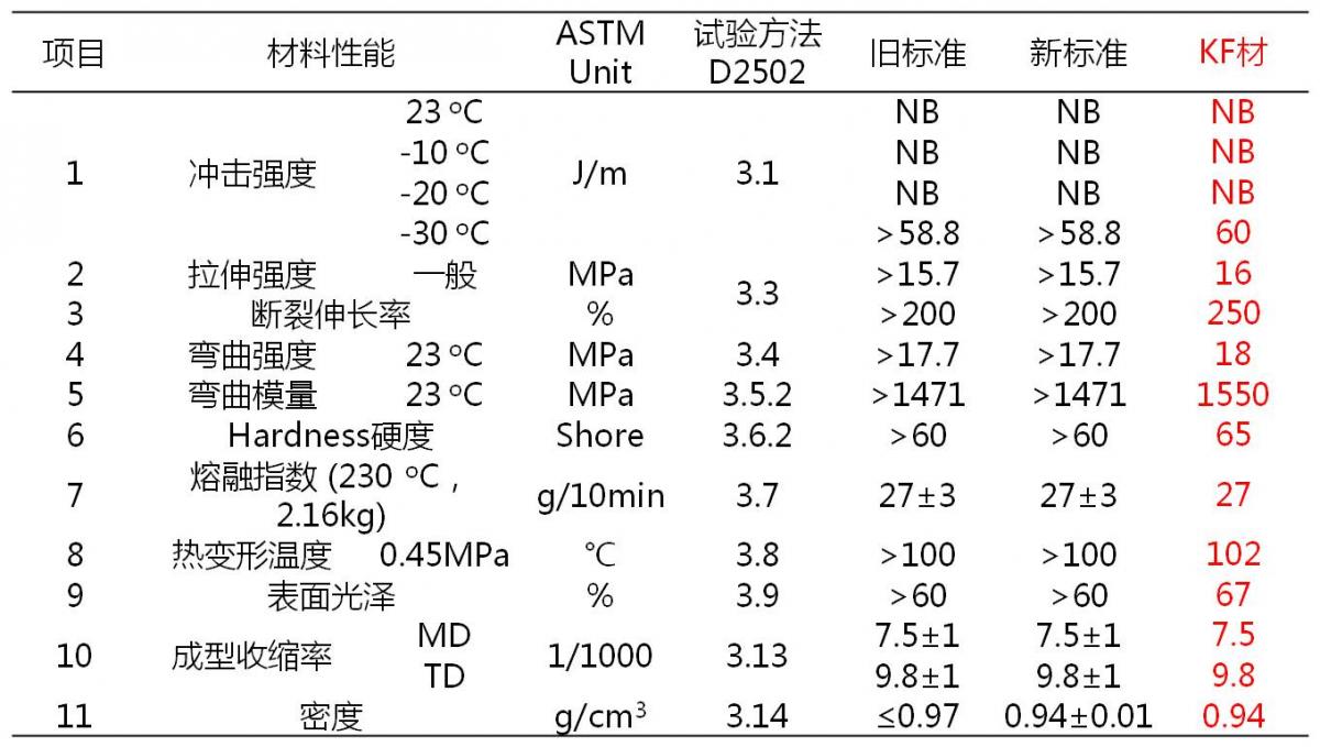 某日系汽车保险杠新老材料标准对比