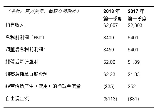 伊士曼2018年第一季度的摊薄后每股报告盈利为2.00美元