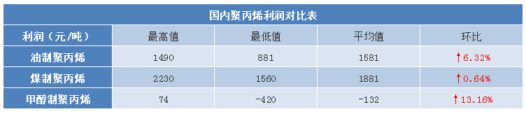 国内聚丙烯次要来源的利润亦是增长分明利好市场