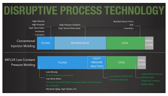 揭秘宝洁iMFLUX注塑成型工艺