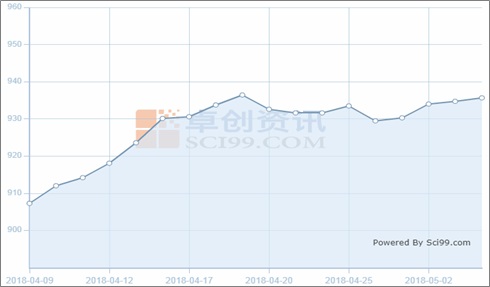4月份化工品市场行情清楚回暖，国际油价持续上移