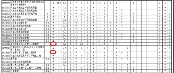 HDPE和LDPE不在2018进口0关税之列