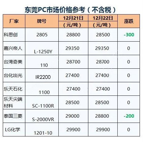 PC逆流而上！三菱、SABIC出厂价纷繁上调1973元/吨！