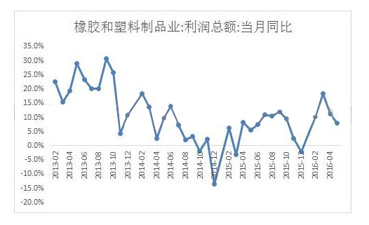1~5月中国橡塑制品业利润744.6亿元人民币