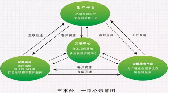 河北省独一的再生塑料产业园“城市矿产-奥盛通”