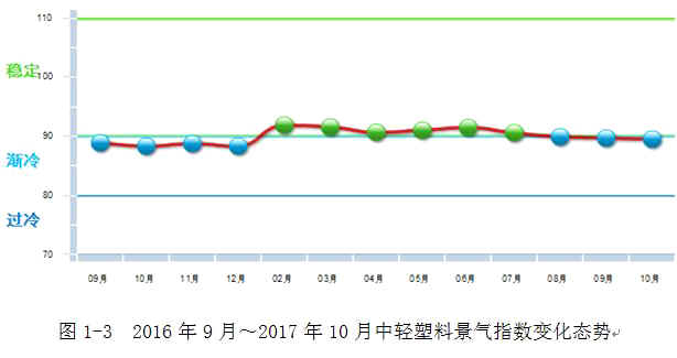 中轻塑料行业景气指数延续三个月趋冷