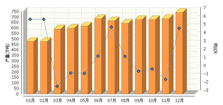 2015年塑料制品产量7560.8万吨 同比增长0.95%